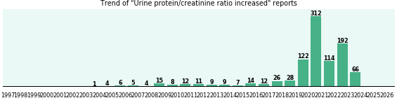 Urine protein/creatinine ratio increased: 977 reports from FDA and social media. Urine protein/creatinine ratio increased: 977 reports.